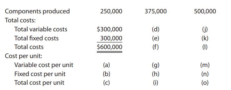 Components produced 250,000 375,000 500,000 Total costs: Total variable costs $300,000 (d) () Total fixed costs 300,000 $600,000 (e) (k) Total costs (f) (1) Cost per unit: Variable cost per unit (a) (g) (m) Fixed cost per unit Total cost per unit (b) (h) (n) (c) (i) (0)