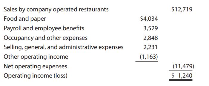 Sales by company operated restaurants Food and paper $12,719 $4,034 Payroll and employee benefits Occupancy and other expenses Selling, general, and administrative expenses 3,529 2,848 2,231 Other operating income (1,163) Net operating expenses (11,479) Operating income (loss) $ 1,240