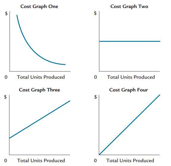 Cost Graph One Cost Graph Two Total Units Produced Total Units Produced Cost Graph Three Cost Graph Four Total Units Produced Total Units Produced %24