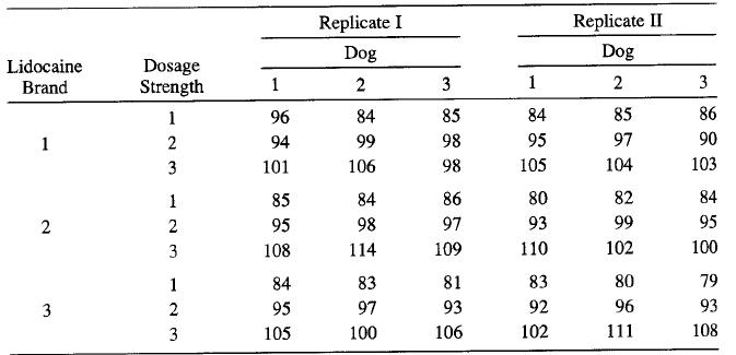 Replicate I Replicate II Dog Dog Lidocaine Dosage Strength Brand 1 2 3 1 3 1 96 84 85 84 85 86 1 2 94 99 98 95 97 90 3 101 106 98 105 104 103 1 85 84 86 80 82 84 2 2 95 98 97 93
