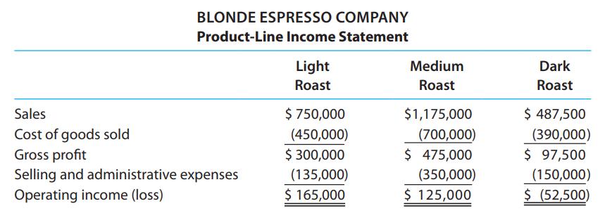 BLONDE ESPRESSO COMPANY Product-Line Income Statement Light Medium Dark Roast Roast Roast $ 750,000 $ 487,500 (390,000) $ 97,500 (150,000) $ (52,500) Sales $1,175,000 Cost of goods sold Gross profit (450,000) (700,000) $ 475,000 $ 300,000 Selling and administrative expenses (135,000) (350,000) Operating income (loss) $ 165,000 $ 125,000