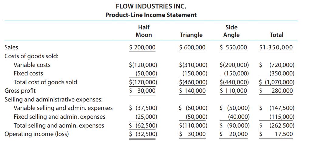 FLOW INDUSTRIES INC. Product-Line Income Statement Half Side Moon Triangle Angle Total Sales $ 200,000 $ 600,000 $ 550,000 $1,350,000 Costs of goods sold: $ (720,000) (350,000) $ (1,070,000) Variable costs $(120,000) $(310,000) $(290,000) Fixed costs (150,000) $(440,000) $ 110,000 (50,000) (150,000) $(460,000) $ 140,000 Total cost of goods sold