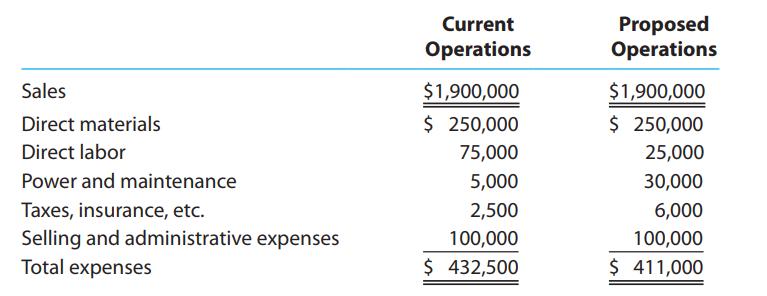 Proposed Operations Current Operations Sales $1,900,000 $1,900,000 Direct materials $ 250,000 $ 250,000 Direct labor 75,000 25,000 Power and maintenance 5,000 30,000 Taxes, insurance, etc. 2,500 6,000 Selling and administrative expenses Total expenses 100,000 100,000 $ 432,500 $ 411,000