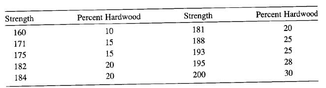 Percent Hardwood Strength Percent Hardwood Strength 10 181 20 160 15 188 25 171 175 15 193 25 20 195 28 182 184 20 200 30