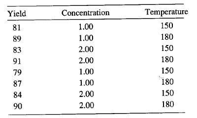 Yield Concentration Temperature 81 1.00 150 89 1.00 180 83 2.00 150 91 2.00 180 79 1.00 150 87 1.00 180 84 2.00 150 90 2.00 180