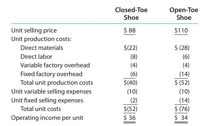 Closed-Toe Shoe Open-Toe Shoe Unit selling price $88 $110 Unit production costs: Direct materials $(22) $ (28) Direct labor (8) (6) Variable factory overhead Fixed factory overhead Total unit production costs Unit variable selling expenses Unit fixed selling expenses (4) (4) (6) (14) $(40) $ (52) (10) (10) (2) (14)
