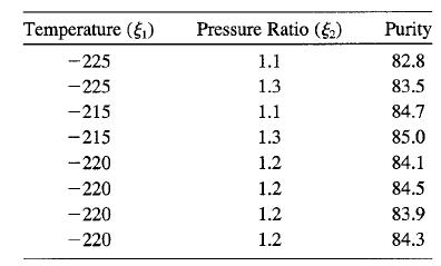 Temperature (5) Pressure Ratio () Purity -- 225 1.1 82.8 -225 1.3 83.5 -215 1.1 84.7 -215 1.3 85.0 -220 1.2 84.1 -220 1.2 84.5 - 220 1.2 83.9 - 220 1.2 84.3