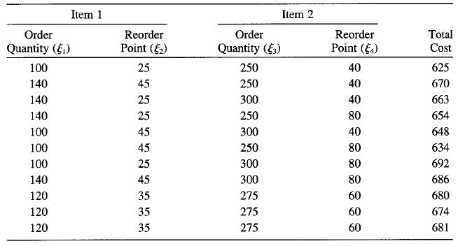 Item 1 Item 2 Order Reorder Order Reorder Total Quantity (5) Point () Quantity (6,) Point (E) Cost 100 25 250 40 625 140 45 250 40 670 140 25 300 40 663 140 25 250 80 654 100 45 300 40 648 100 45 250 80 634 100 25