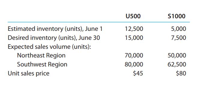 U500 S1000 Estimated inventory (units), June 1 Desired inventory (units), June 30 Expected sales volume (units): Northeast Region 12,500 5,000 15,000 7,500 70,000 50,000 Southwest Region Unit sales price 80,000 62,500 $45 $80