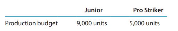 Junior Pro Striker Production budget 9,000 units 5,000 units