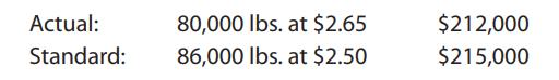 Actual: 80,000 lbs. at $2.65 $212,000 Standard: 86,000 lbs. at $2.50 $215,000