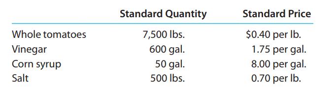 Standard Quantity Standard Price $0.40 per Ib. 1.75 per gal. 8.00 per gal. 0.70 per Ib. Whole tomatoes 7,500 Ibs. Vinegar Corn syrup 600 gal. 50 gal. Salt 500 lbs.