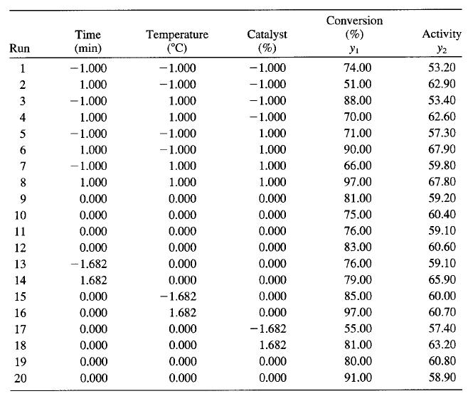 Conversion Temperature (°C) Time (%) Activity Catalyst (%) Run (min) yı Y2 1 -1.000 -1.000 -1.000 74.00 53.20 2 1.000 -1.000 -1.000 51.00 62.90 3 -1.000 1.000 -1.000 88.00 53.40 4 1.000 1.000 -1.000 70.00 62.60 5 -1.000 -1.000 1.000 71.00 57.30 6 1.000 -1.000 1.000 90.00 67.90 -1.000 1.000