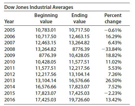 Dow Jones Industrial Averages Beginning Ending Percent Year value value change 2005 10,783.01 10,717.50 -0.61% 2006 10,717.50 12,463.15 16.29% 2007 12,463.15 13,264.82 6.43% 2008 13,264.82 8776.39 -33.84% 2009 8776.39 10,428.05 18.82% 2010 10,428.05 11,577.51 11.02% 2011 11,577.51 12,217.56 5.53% 2012 12,217.56 13,104.14 7.26% 2013 13,104.14 16,576.66 26.50% 2014 16,576.66 17,823.07