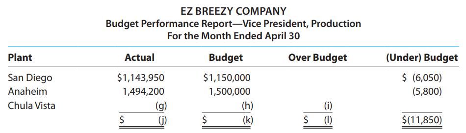 EZ BREEZY COMPANY Budget Performance Report-Vice President, Production For the Month Ended April 30 Plant Actual Budget Over Budget (Under) Budget San Diego $1,143,950 $1,150,000 $ (6,050) Anaheim 1,494,200 1,500,000 (5,800) Chula Vista (g) (j) (h) (k) (i) $ (1) $(11,850)