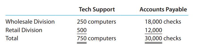 Tech Support Accounts Payable Wholesale Division 250 computers 18,000 checks Retail Division 500 12,000 Total 750 computers 30,000 checks