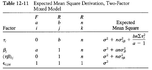 Table 12-11 Expected Mean Square Derivation, Two-Factor Mixed Model F R R b Expected Mean Square a Factor i k bn27 o? + nơs T; a - 1 B, (т) o² + ano o² + nơs a 1 1 Eipk 1 1 1