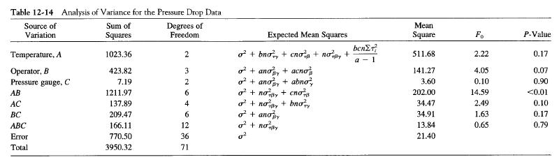 Table 12-14 Analysis of Variance for the Pressure Drop Data Source of Variation Sum of Degrees of Freedom Mean Squares Expected Mean Squares Square F. P-Value ben2r Temperature, A 1023.36 2 o + bno, + cno, + noa, + 511.68 2.22 0.17 a - 1 Operator, B Pressure gauge, C
