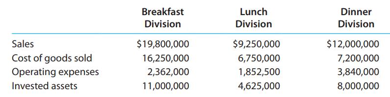 Breakfast Lunch Dinner Division Division Division Sales $19,800,000 $9,250,000 $12,000,000 Cost of goods sold Operating expenses 16,250,000 6,750,000 7,200,000 2,362,000 1,852,500 3,840,000 Invested assets 11,000,000 4,625,000 8,000,000