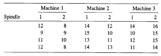 Machine 1 Machine 2 Machine 3 Spindle 1 1 2 1 2 12 14 12 14 16 9 9. 15 10 10 15 11 10 13 11 12 15 12 8 14 13 11 14