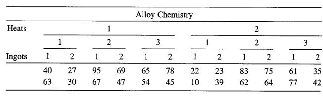 Alloy Chemistry Heats 1 2 1 3 1 Ingots 1 1 2 1 2 1 2 1 2 40 27 95 69 65 78 22 23 83 75 61 35 63 30 67 47 54 45 10 39 62 64 77 42