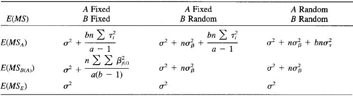 A Fixed B Fixed A Fixed B Random A Random E(MS) B Random bn 2 T o + bn Σή o? + nơ + bno; E(MSA) o? + nơ + a - 1 a 1 E(MS B(A) o? + o + nop o² + nos a(b – 1) E(MSE)