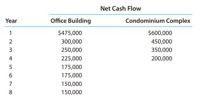 Net Cash Flow Year Office Building Condominium Complex 1 $475,000 $600,000 2 300,000 450,000 3 250,000 350,000 4 225,000 200,000 175,000 175,000 7 150,000 8 150,000