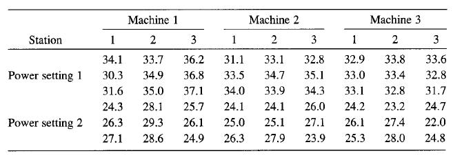 Machine 1 Machine 2 Machine 3 Station 1 2 3 1 2 3 1 2 3 34.1 33.7 36.2 31.1 33.1 32.8 32.9 33.8 33.6 Power setting 1 30.3 34.9 36.8 33.5 34.7 35.1 33.0 33.4 32.8 31.6 35.0 37.1 34.0 33.9 34.3 33.1 32.8 31.7 24.3 28.1 25.7 24.1