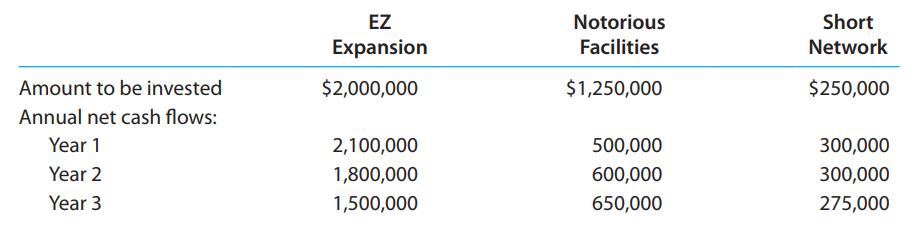 EZ Notorious Short Expansion Facilities Network Amount to be invested $2,000,000 $1,250,000 $250,000 Annual net cash flows: Year 1 2,100,000 500,000 300,000 Year 2 1,800,000 600,000 300,000 Year 3 1,500,000 650,000 275,000