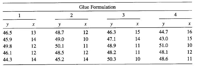 Glue Formulation 1 2 3 4 y y y y 46.5 13 48.7 12 46.3 15 44.7 16 45.9 14 49.0 10 47.1 14 43.0 15 49.8 12 50.1 11 48.9 11 51.0 10 46.1 12 48.5 12 48.2 11 48.1 12 44.3 14 45.2 14 50.3 10 48.6 11