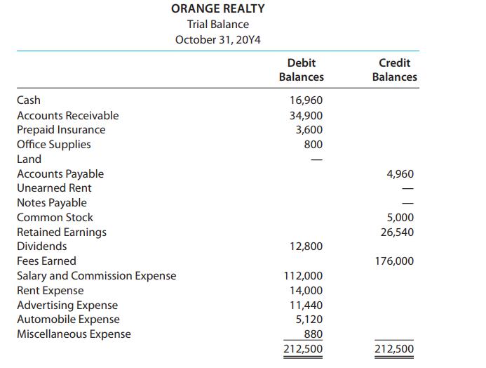 ORANGE REALTY Trial Balance October 31, 20Y4 Debit Credit Balances Balances Cash 16,960 Accounts Receivable 34,900 Prepaid Insurance Office Supplies 3,600 800 Land Accounts Payable 4,960 Unearned Rent Notes Payable Common Stock 5,000 Retained Earnings 26,540 Dividends 12,800 Fees Earned 176,000 Salary and Commission Expense Rent Expense Advertising Expense Automobile