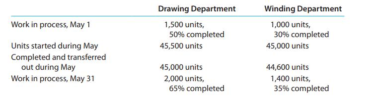 Drawing Department Winding Department Work in process, May 1 1,500 units, 1,000 units, 50% completed 30% completed Units started during May Completed and transferred out during May Work in process, May 31 45,500 units 45,000 units 45,000 units 44,600 units 2,000 units, 65% completed 1,400 units, 35% completed