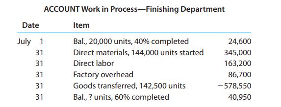 ACCOUNT Work in Process-Finishing Department Date Item July 1 Bal., 20,000 units, 40% completed 24,600 31 Direct materials, 144,000 units started 345,000 31 Direct labor 163,200 31 Factory overhead 86,700 31 Goods transferred, 142,500 units -578,550 31 Bal., ? units, 60% completed 40,950