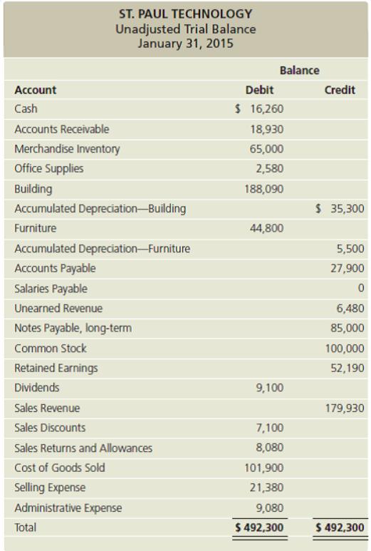 ST. PAUL TECHNOLOGY Unadjusted Trial Balance January 31, 2015 Balance Account Debit Credit Cash $ 16,260 Accounts Receivable 18,930 Merchandise Inventory 65,000 Office Supplies 2,580 Building 188,090 Accumulated Depreciation-Building $ 35,300 Furniture 44,800 Accumulated Depreciation-Furniture 5,500 Accounts Payable 27,900 Salaries Payable Unearned Revenue 6,480 Notes Payable, long-term 85,000 Common Stock