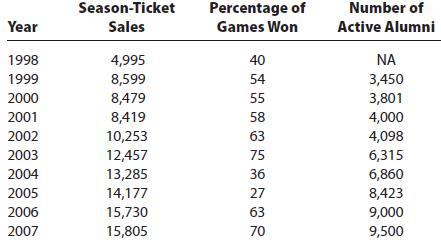 Percentage of Games Won Season-Ticket Number of Year Sales Active Alumni 1998 4,995 40 NA 1999 8,599 54 3,450 2000 8,479 55 3,801 2001 8,419 58 4,000 2002 10,253 63 4,098 2003 12,457 75 6,315 2004 13,285 36 6,860 2005 14,177 27 8,423 2006 15,730 63 9,000 2007 15,805 70