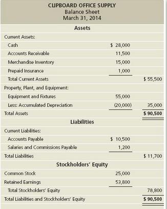CUPBOARD OFFICE SUPPLY Balance Sheet March 31, 2014 Assets Current Assets: Cash $ 28,000 Accounts Receivable 11,500 Merchandise Inventory 15,000 Prepaid Insurance 1,000 Total Current Assets $ 55,500 Property, Plant, and Equipment: Equipment and Fixtures 55,000 Less: Accumulated Depreciation (20,000) 35,000 Total Assets $ 90,500 Liabilities Current Liabilities: Accounts Payable
