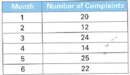 Month Number of Complaints 1 20 12 3 24 14 25 6 22