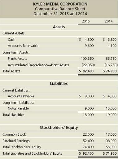 KYLER MEDIA CORPORATION Comparative Balance Sheet December 31, 2015 and 2014 2015 2014 Assets Current Assets: Cash $ 4,800 $ 3,800 Accounts Receivable 9,600 4,100 Long-term Assets: Plants Assets 100,350 83,750 Accumulated Depreciation-Flant Assets (22,350) (16,750) Total Assets $ 92,400 $ 74,900 Liabilities Current Liabilities: Accounts Payable $ 9,000 $