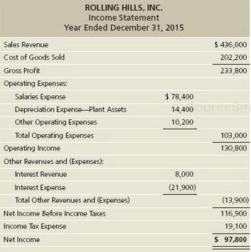 ROLLING HILLS, INC. Income Statement Year Ended December 31, 2015 Sales Revenue $ 436,000 Cost of Goods Sold 202,200 Gross Profit 233,800 Operating Expenses: Salaries Expense $ 78,400 Depreciation Expense-Plant Assets 14,400 esm Other Operating Expenses 10,200 Total Operating Expenses 103,000 Operating Income 130,800 Other Revenues and (Expenses): Interest Revenue
