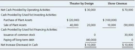 Theater by Design Show Cinemas Net Cash Provided by Operating Activities $ 30,000 $ 70,000 Cash Provided by (Used for) Investing Activities: Purchase of Plant Assets S (20,000) $ (100,000) Sale of Plant Assets 40,000 20,000 10,000 (90,000) Cash Provided by (Used for) Financing Activities: Issuance of common stock 30,000