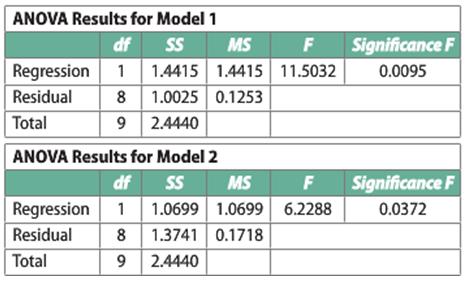 ANOVA Results for Model 1 df SS MS F Significance F Regression 1 | 1.4415 1.4415 11.5032 8 1.0025 0.1253 0.0095 Residual Total 2.4440 ANOVA Results for Model 2 df SS MS F Significance F Regression 1 1.0699 1.0699 6.2288 1.3741 0.1718 0.0372 Residual 8 Total 9 2.4440