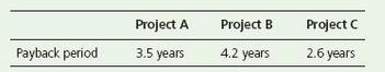 Project A Project B Project C Payback period 3.5 years 4.2 years 2.6 years