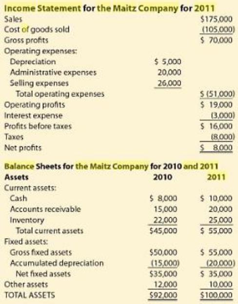Income Statement for the Maitz Company for 2011 $175,000 (105.000) $ 70,000 Sales Cost of goods sold Gross profits Operating expenses: Depreciation Administrative expenses Selling expenses Total operating expenses Operating profits Interest expense Profits before taxes $ 5,000 20,000 26,000 S (51,000) $ 19,000 (3,000) $ 16,000 (8,000) $ 8000