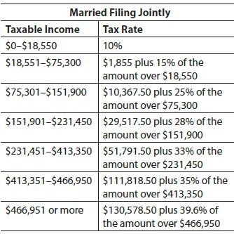 Married Filing Jointly Taxable Income Tax Rate $0-$18,550 10% $1,855 plus 15% of the amount over $18,550 $18,551-$75,300 $75,301-$151,900 $10,367.50 plus 25% of the amount over $75,300 $151,901-$231,450 $29,517.50 plus 28% of the amount over $151,900 $231,451-$413,350 $51,791.50 plus 33% of the amount over $231,450 $413,351-$466,950 $111,818.50 plus 35% of