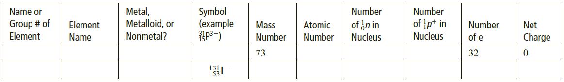 Metal, Metalloid, or Nonmetal? Name or Symbol (example Number Number Group # of Element of in in Nucleus of p+ in Nucleus Element Mass Atomic Number Net Name Number Number of e Charge 73 32