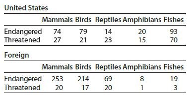 United States Mammals Birds Reptiles Amphibians Fishes Endangered 74 79 14 20 93 Threatened 27 21 23 15 70 Foreign Mammals Birds Reptiles Amphibians Fishes Endangered 253 Threatened 214 69 8 19 20 17 20 1 3