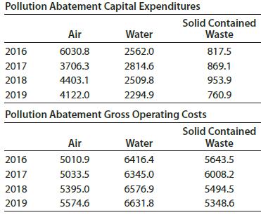Pollution Abatement Capital Expenditures Solid Contained Waste Air Water 2016 6030.8 2562.0 817.5 2017 3706.3 2814.6 869.1 2018 4403.1 2509.8 953.9 2019 4122.0 2294.9 760.9 Pollution Abatement Gross Operating Costs Solid Contained Air Water Waste 2016 5010.9 6416.4 5643.5 2017 5033.5 6345.0 6008.2 2018 5395.0 6576.9 5494.5 2019 5574.6 6631.8