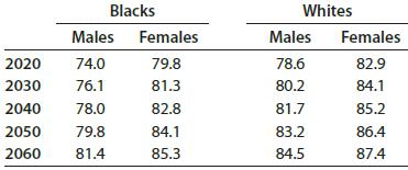 Blacks Whites Males Females Males Females 2020 74.0 79.8 78.6 82.9 2030 76.1 81.3 80.2 84.1 2040 78.0 82.8 81.7 85.2 2050 79.8 84.1 83.2 86.4 2060 81.4 85.3 84.5 87.4
