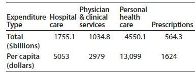 Physician Personal health Expenditure Hospital & clinical Туре care services care Prescriptions Total 1755.1 1034.8 4550.1 564.3 ($billions) Per capita (dollars) 5053 2979 13,099 1624