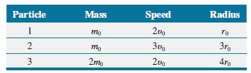 Particle Mass Speed Radius mo ro 3ro 3 2m, 200 4ro